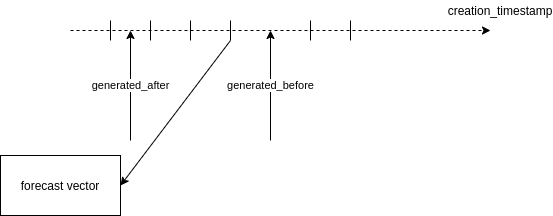 generated_before and generated_after example